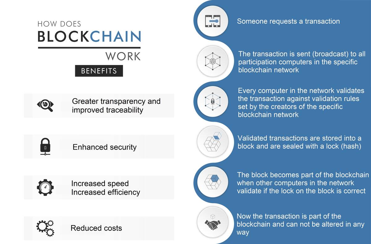 Diagram of Blockchain