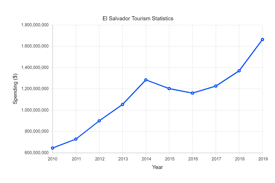 El Salvador Tourism Statistics