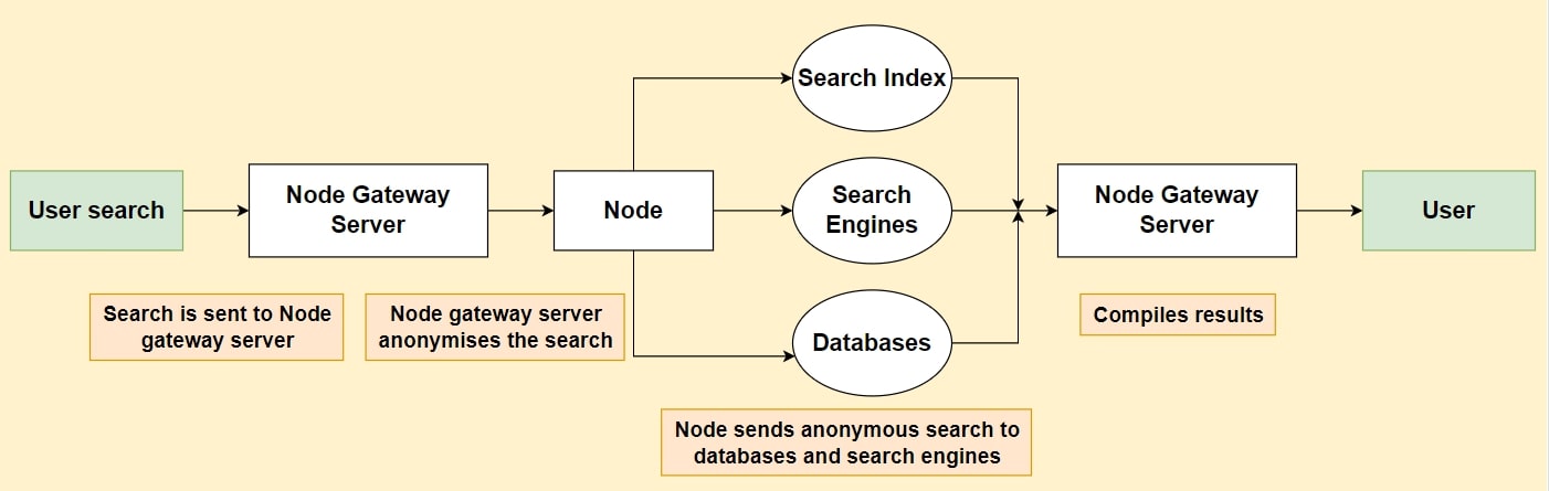Presearch Nodes diagram