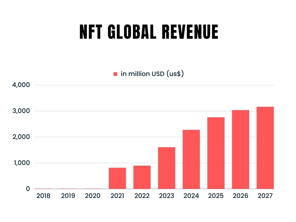 NFT Revenue chart