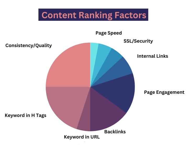 Content Ranking Factors