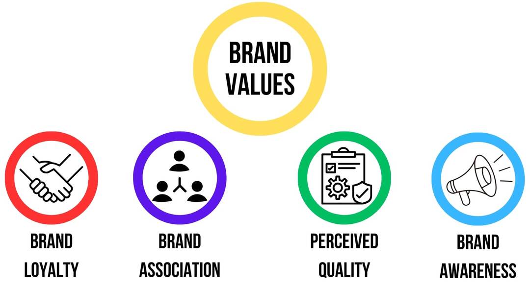 Define Brand Values