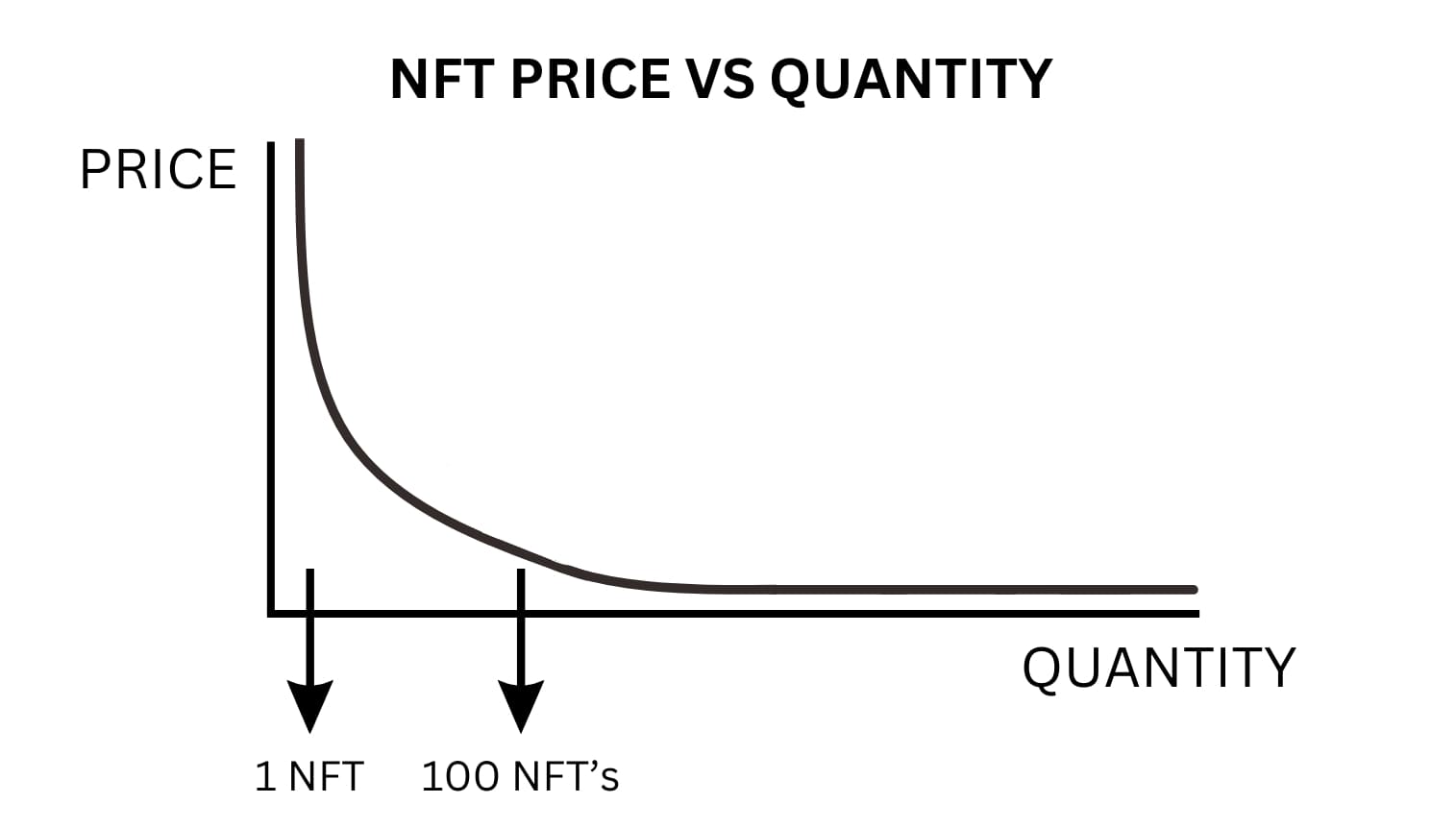 NFT scarcity